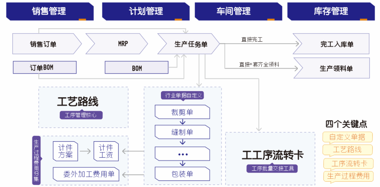 管家婆工貿(mào)PRO——打造行業(yè)化的制造管理平臺(tái)南通管家婆軟件有限公司是管家婆軟件在南通的唯一五星級(jí)授權(quán)銷(xiāo)售服務(wù)中心，公司擁有完善的銷(xiāo)售、培訓(xùn)、售后服務(wù)體系。