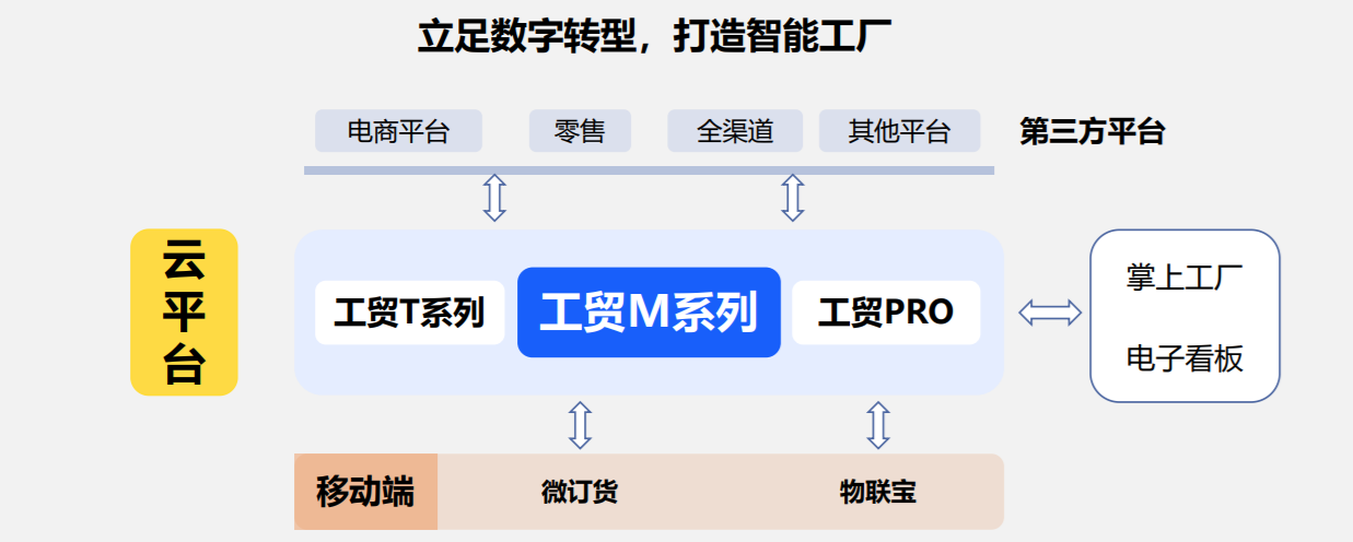 管家婆工貿(mào)ERP M7——大中企業(yè)智能工廠一體化解決方案