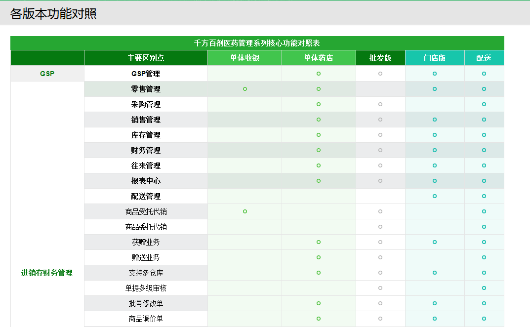 千方百劑醫(yī)藥管理系列——針對醫(yī)藥企業(yè)經(jīng)營管理而開發(fā)的專業(yè)醫(yī)藥軟件