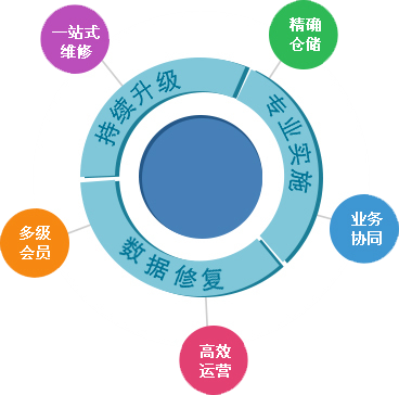 管家婆軟件汽配汽修管理系統(tǒng)軟件特色