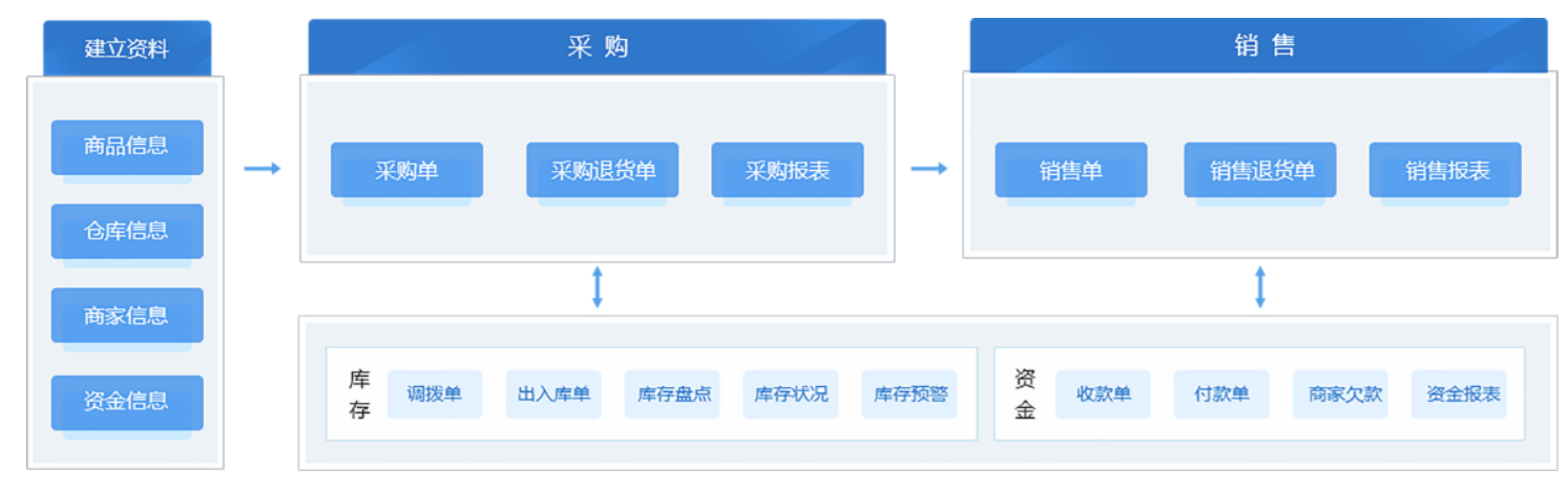 操作流程