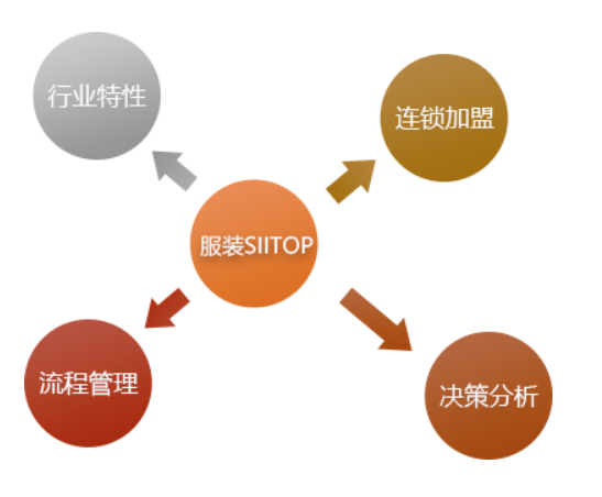 管家婆服裝SII TOP——行業(yè)量身定做的進(jìn)銷(xiāo)存、財(cái)務(wù)一體化管理軟件