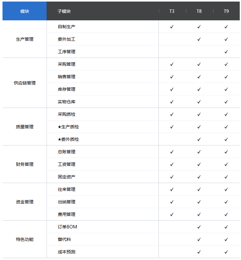 管家婆工貿(mào)ERP T系列——以生產(chǎn)管理為核心的一體化管理軟件