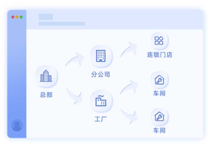管家婆工貿(mào)ERP系列M立足數(shù)字轉(zhuǎn)型 打造智能工廠 有力支撐企業(yè)智能工廠建設(shè)， 提升產(chǎn)業(yè)鏈各環(huán)節(jié)智能化水平，賦能企業(yè)智造升級(jí) 1、智慧物聯(lián) 數(shù)控機(jī)床、空壓機(jī)等多種設(shè)備聯(lián)網(wǎng)，實(shí)時(shí)監(jiān)控，異常情況自動(dòng)報(bào)警 生產(chǎn)數(shù)據(jù)實(shí)時(shí)采集，數(shù)據(jù)驅(qū)動(dòng)業(yè)務(wù)價(jià)值，助力企業(yè)數(shù)字化升級(jí) 2、透明化生產(chǎn) 集成多端管理數(shù)據(jù)，連接人與設(shè)備、系統(tǒng)與設(shè)備，打破生產(chǎn)黑匣子 生產(chǎn)過(guò)程全程透明化，過(guò)程可追溯，品質(zhì)有保證，提升企業(yè)競(jìng)爭(zhēng)力 3、經(jīng)營(yíng)可視化 經(jīng)營(yíng)看板、電子看板、手機(jī)看板等圖形化分析企業(yè)經(jīng)營(yíng)數(shù)據(jù) 輔助管理層經(jīng)營(yíng)決策與分析，讓決策更科學(xué)、更快速 4、高效協(xié)同制造 工廠、車間等獨(dú)立核算，各組織協(xié)同運(yùn)作，靈活應(yīng)對(duì)市場(chǎng)需求和變化 構(gòu)建高效的協(xié)同制造體系，助力企業(yè)落地阿米巴經(jīng)營(yíng)模式 依托尖端互聯(lián)網(wǎng)技術(shù)應(yīng)用，著力解決制造企業(yè)管理痛點(diǎn)， 重塑其核心競(jìng)爭(zhēng)力，助力企業(yè)數(shù)字化轉(zhuǎn)型升級(jí) 管家婆工貿(mào)ERPM系列全面生產(chǎn)管理 全面管理生產(chǎn) 全面管理生產(chǎn)資料、生產(chǎn)計(jì)劃、排程、車間生產(chǎn)、質(zhì)檢和完工入庫(kù)等全流程 基于生產(chǎn)計(jì)劃和銷售訂單進(jìn)行物料資源計(jì)劃，智能推算生產(chǎn)開(kāi)完工時(shí)間和材料采購(gòu)數(shù)量和交期 可視化排程助力企業(yè)快速、科學(xué)安排生產(chǎn)任務(wù)，最大化利用人工和設(shè)備資源 管家婆工貿(mào)ERP M系列,工貿(mào)ERPM7多組織協(xié)同 多組織協(xié)同 組織管理：支持分廠、產(chǎn)品線、車間、分公司等多種組織形態(tài)，可靈活調(diào)整，快速應(yīng)對(duì)市場(chǎng)變化 集團(tuán)財(cái)務(wù)：總部實(shí)時(shí)獲取各分支機(jī)構(gòu)財(cái)務(wù)數(shù)據(jù)，并合并財(cái)務(wù)數(shù)據(jù)，整體分析、科學(xué)決策 數(shù)據(jù)共享：總部業(yè)務(wù)和財(cái)務(wù)基礎(chǔ)數(shù)據(jù)按需共享至分支機(jī)構(gòu)，建立數(shù)據(jù)標(biāo)準(zhǔn)化體系 業(yè)務(wù)協(xié)同：滿足產(chǎn)銷分離、多工廠/多車間協(xié)同制造模式下的購(gòu)銷、退貨、收付款協(xié)同，集團(tuán)統(tǒng)一調(diào)度，優(yōu)化資源利用 管家婆工貿(mào)ERP M系列,工貿(mào)ERPM7多端集成 多端集成 融合多端集成管理，數(shù)據(jù)互通，實(shí)時(shí)同步，滿足更多應(yīng)用場(chǎng)景 C2M個(gè)性化定制：以客戶為中心，在微訂貨商城進(jìn)行個(gè)性化選配，并監(jiān)督生產(chǎn)和物流過(guò)程 車間現(xiàn)場(chǎng)管理：掌上工廠MES全面管理現(xiàn)場(chǎng)流程，實(shí)時(shí)采集生產(chǎn)數(shù)據(jù)，建立工位制生產(chǎn)管理平臺(tái) 可視化生產(chǎn)：電子看板實(shí)時(shí)監(jiān)控生產(chǎn)執(zhí)行情況，圖形化展示，公開(kāi)透明，輕松掌握車間動(dòng)態(tài) 管家婆工貿(mào)ERP M系列,工貿(mào)ERPM7支持云部署 支持云部署 ERP主產(chǎn)品和應(yīng)用程序云端部署，使用成本低，數(shù)據(jù)安全可靠，運(yùn)維更省心，支持打造行業(yè)化、區(qū)域化工業(yè)云平臺(tái) 產(chǎn)品支持Windows、macOS操作系統(tǒng)登陸使用，完美適配360、Chrome、Firefox等主流瀏覽器，操作便捷，體驗(yàn)極佳 管家婆工貿(mào)ERP M系列,工貿(mào)ERPM7標(biāo)準(zhǔn)API接口 標(biāo)準(zhǔn)API接口 標(biāo)準(zhǔn)API接口，支持接入外部合作伙伴，整合多端應(yīng)用，為企業(yè)用戶提供更豐富的應(yīng)用場(chǎng)景 接口覆蓋進(jìn)銷存、生產(chǎn)模塊常用單據(jù)和會(huì)計(jì)憑證，支持對(duì)接通用或自有軟件，打造更加開(kāi)放的制造管理平臺(tái) M7-集團(tuán)管控 聚焦企業(yè)多元化發(fā)展，管理以集團(tuán)財(cái)務(wù)為核心的各類獨(dú)立核算業(yè)務(wù)管家婆工貿(mào)M7-集團(tuán)管控 集團(tuán)管控 內(nèi)部訂貨、收發(fā)貨、收付款協(xié)同，快速完成集團(tuán)內(nèi)部購(gòu)銷，實(shí)現(xiàn)組織間結(jié)算管家婆工貿(mào)M5內(nèi)部訂貨、收發(fā)貨、收付款協(xié)同，快速完成集團(tuán)內(nèi)部購(gòu)銷，實(shí)現(xiàn)組織間結(jié)算 管家婆工貿(mào)M7 組織管理 1、支持多級(jí)組織 2、支持多種組織形式 image.png 數(shù)據(jù)共享 image.pngimage.png 財(cái)務(wù)集中管理 image.png 財(cái)務(wù)數(shù)據(jù)實(shí)時(shí)監(jiān)管：總部實(shí)時(shí)查看各分支機(jī)構(gòu)財(cái)務(wù)數(shù)據(jù) 總財(cái)務(wù)報(bào)表匯：資產(chǎn)負(fù)債表、利潤(rùn)表、現(xiàn)金流量表自動(dòng)匯總總 財(cái)務(wù)集中管理的意義：優(yōu)化資源配置/提高資金利用率/加強(qiáng)集團(tuán)內(nèi)部控制 管家婆工貿(mào)ERPM系列，立足數(shù)字轉(zhuǎn)型，打造智能工廠