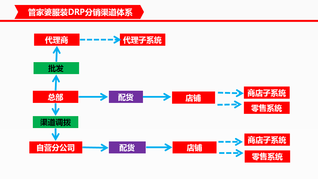 管家婆服裝DRP——中大型鞋服企業(yè)分銷供應(yīng)鏈管理系統(tǒng)
