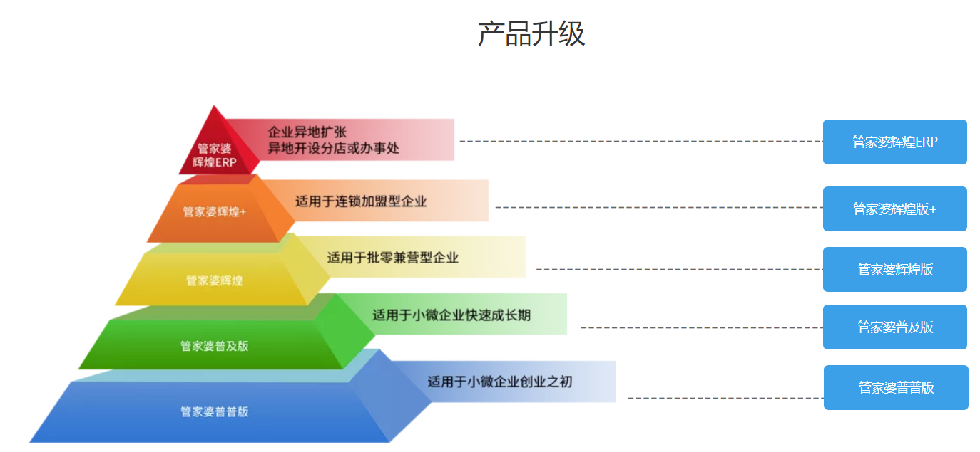 管家婆輝煌普普版——入門級進銷存管理軟件