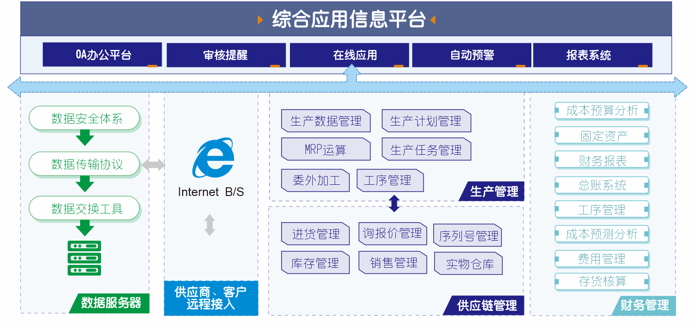 管家婆工貿(mào)PRO——打造行業(yè)化的制造管理平臺(tái)，南通管家婆軟件有限公司是管家婆軟件在南通的唯一五星級(jí)授權(quán)銷(xiāo)售服務(wù)中心，公司擁有完善的銷(xiāo)售、培訓(xùn)、售后服務(wù)體系。