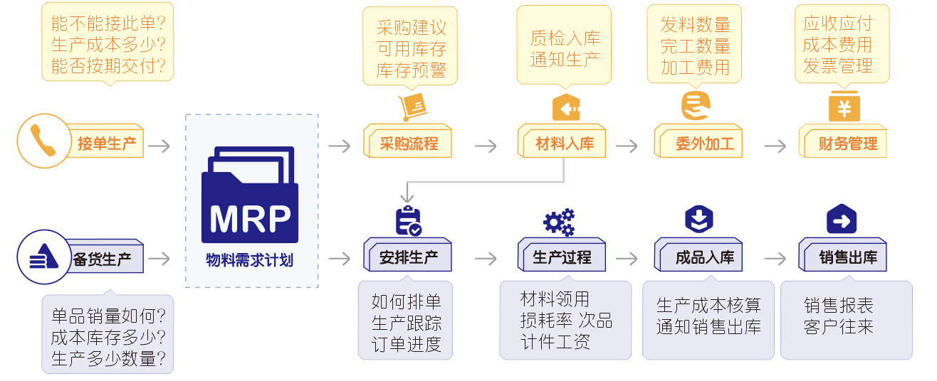 管家婆工貿(mào)PRO——打造行業(yè)化的制造管理平臺(tái)南通管家婆軟件有限公司是管家婆軟件在南通的唯一五星級(jí)授權(quán)銷(xiāo)售服務(wù)中心，公司擁有完善的銷(xiāo)售、培訓(xùn)、售后服務(wù)體系。