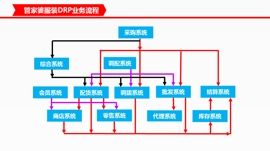 管家婆服裝DRP——中大型鞋服企業(yè)分銷供應(yīng)鏈管理系統(tǒng)