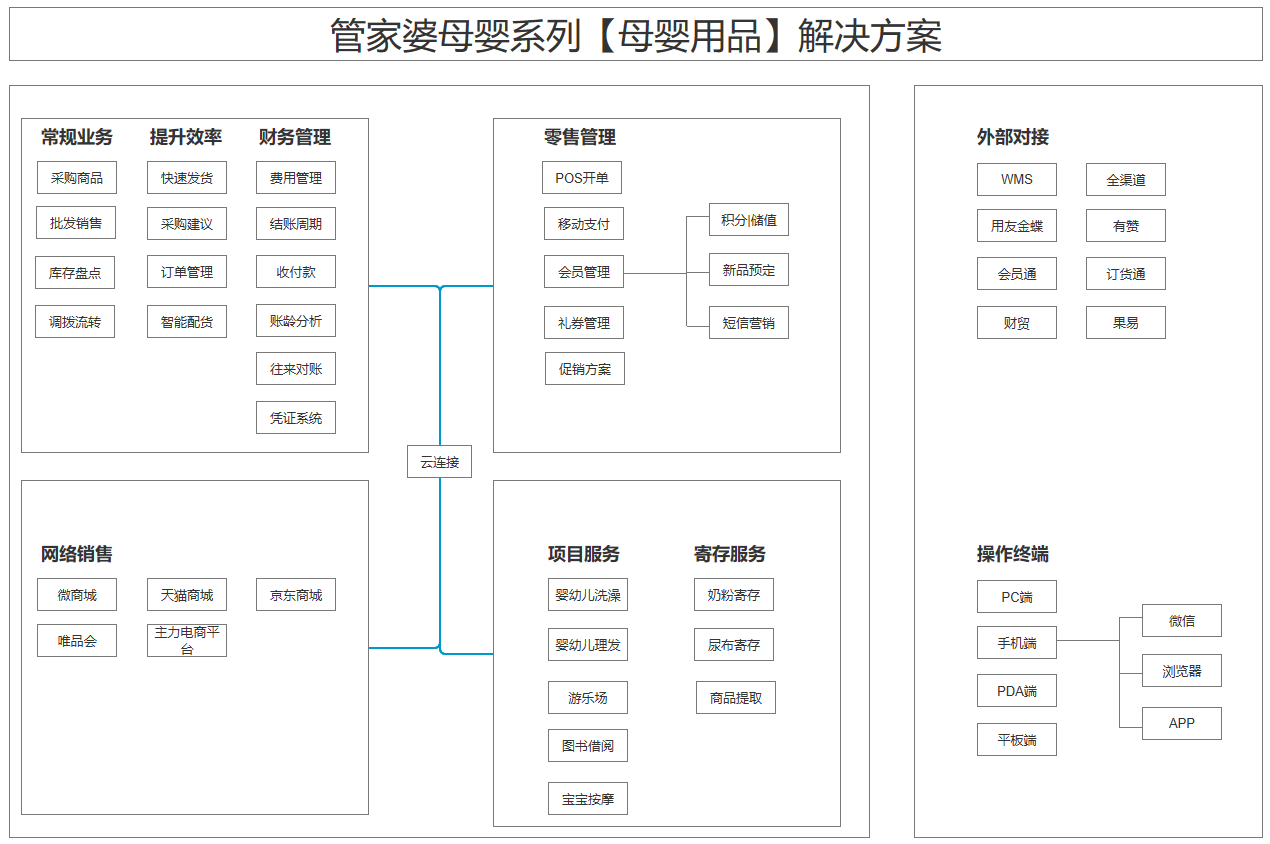 管家婆母嬰店鋪管理系統(tǒng)——母嬰單店、小型連鎖店信息化解決系統(tǒng)