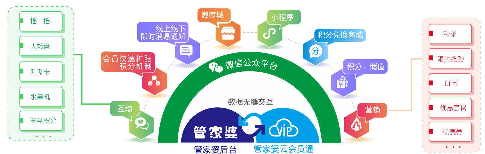 會(huì)員通能給您的會(huì)員帶來(lái)什么？