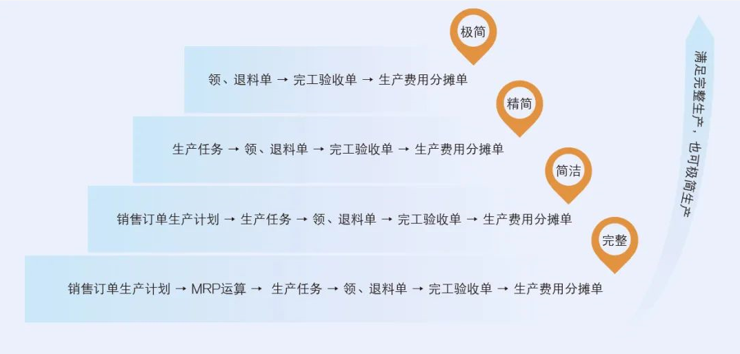 管家婆天通ERP S系列——商貿(mào)及生產(chǎn)型企業(yè)供應(yīng)鏈運營與管控開放式平臺