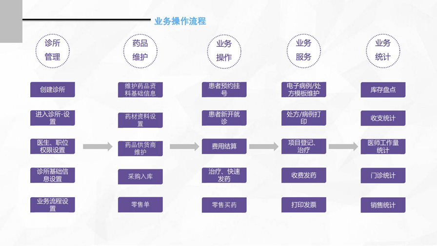 千方百劑云診所——管家婆軟件專供診所的管理軟件