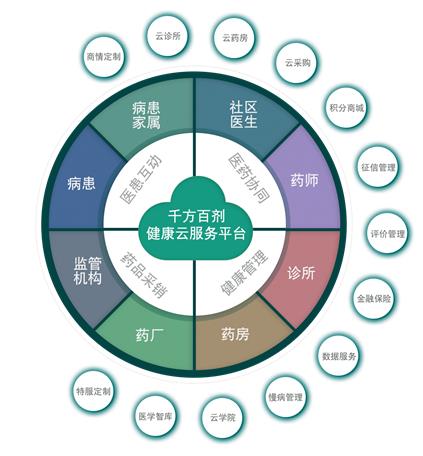 千方百劑云診所——管家婆軟件專供診所的管理軟件