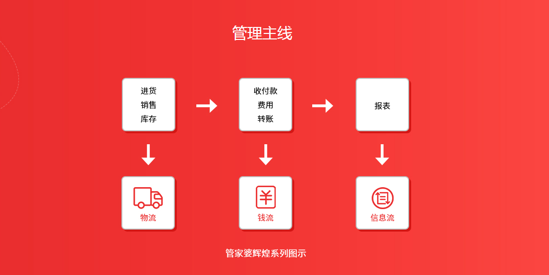 管家婆輝煌版——極易上手的中小企業(yè)進銷存財務管理軟件