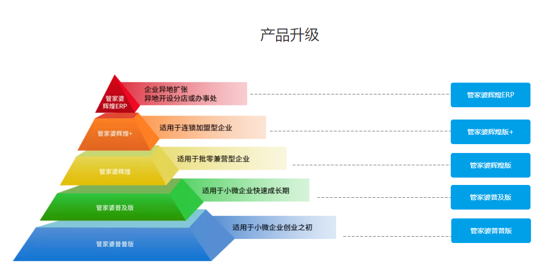 管家婆輝煌版——極易上手的中小企業(yè)進銷存財務管理軟件