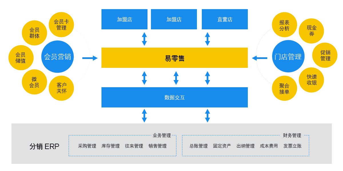 管家婆易零售 ——智慧門店管理系統(tǒng)|連鎖零售POS收銀系統(tǒng)