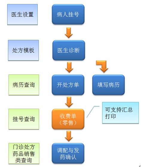 千方百劑云診所——管家婆軟件專供診所的管理軟件