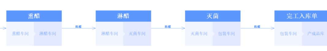 管家婆軟件釀造行業(yè)解決方案：工貿(mào)PRO助力企業(yè)智能精益生產(chǎn)