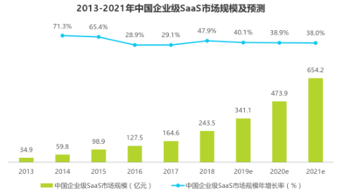 中國(guó)SaaS企業(yè)加速發(fā)展，任我行開(kāi)始以全球視野布局