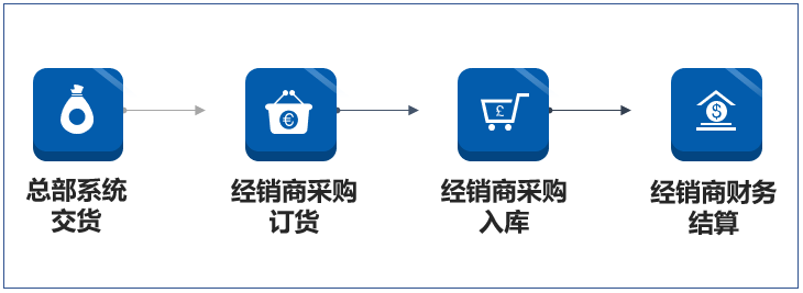 經(jīng)典案例：立邦集團(tuán)供應(yīng)鏈管理系統(tǒng)為什么選擇管家婆分銷ERP？