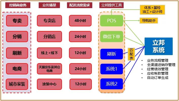 經(jīng)典案例：立邦集團(tuán)供應(yīng)鏈管理系統(tǒng)為什么選擇管家婆分銷ERP？