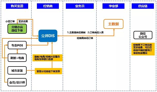 經(jīng)典案例：立邦集團(tuán)供應(yīng)鏈管理系統(tǒng)為什么選擇管家婆分銷ERP？