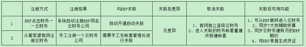 管家婆云零售與管家婆云ERP系統(tǒng)配套使用須知