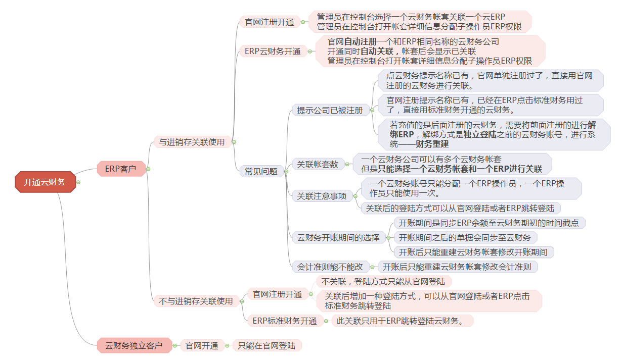 管家婆云零售與管家婆云ERP系統(tǒng)配套使用須知