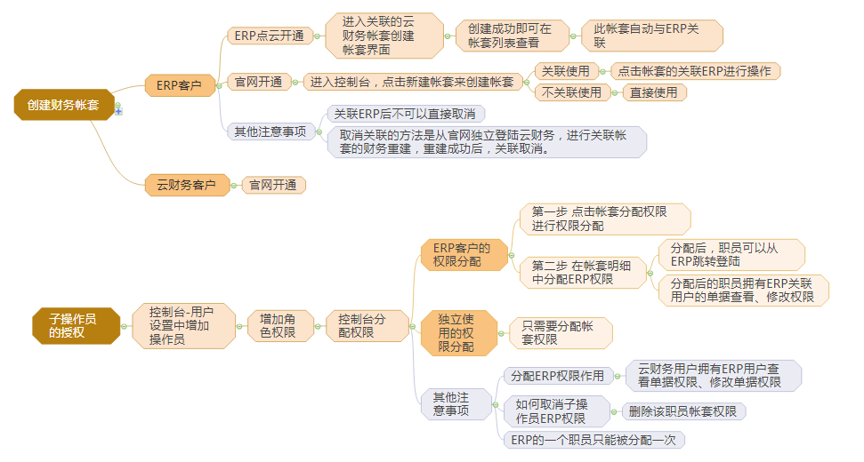 管家婆云零售與管家婆云ERP系統(tǒng)配套使用須知