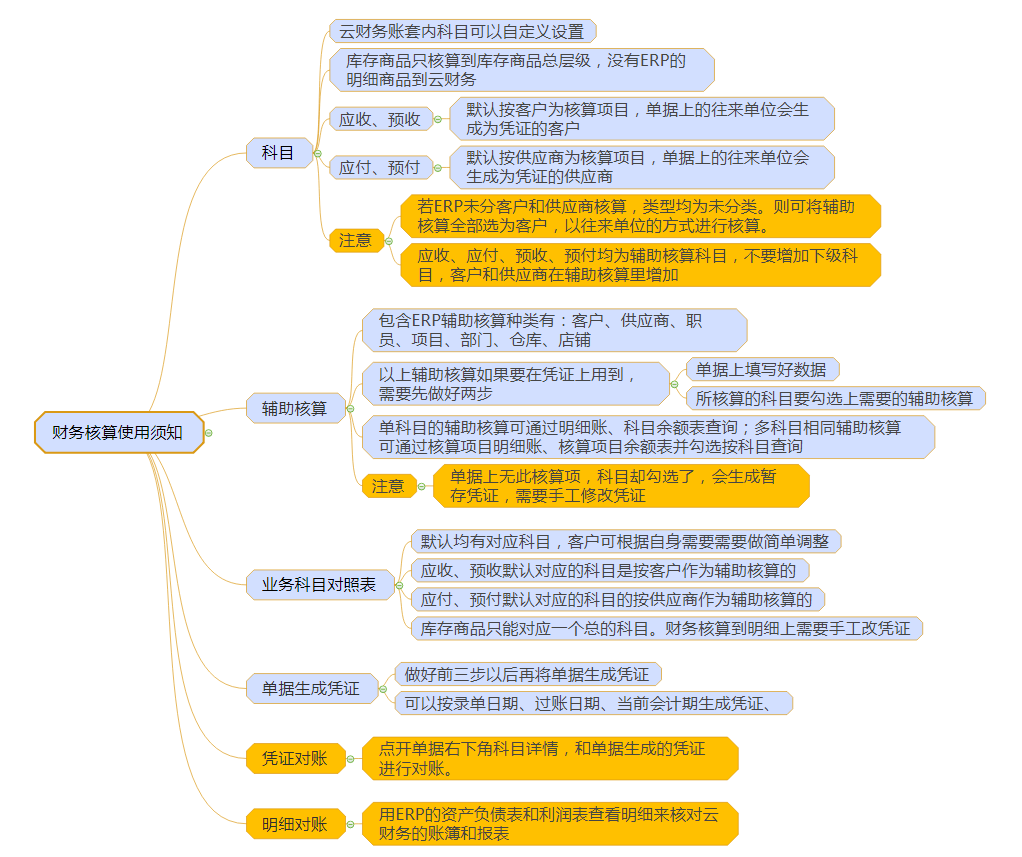 管家婆云零售與管家婆云ERP系統(tǒng)配套使用須知