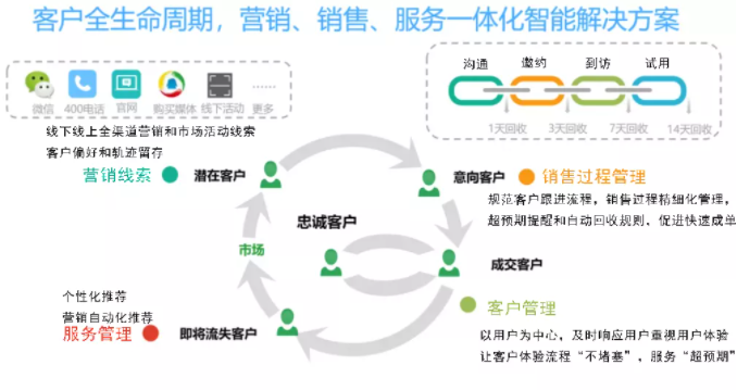 數(shù)字時代，如何通過大數(shù)據(jù)來推進(jìn)汽車企業(yè)CRM產(chǎn)業(yè)變革？